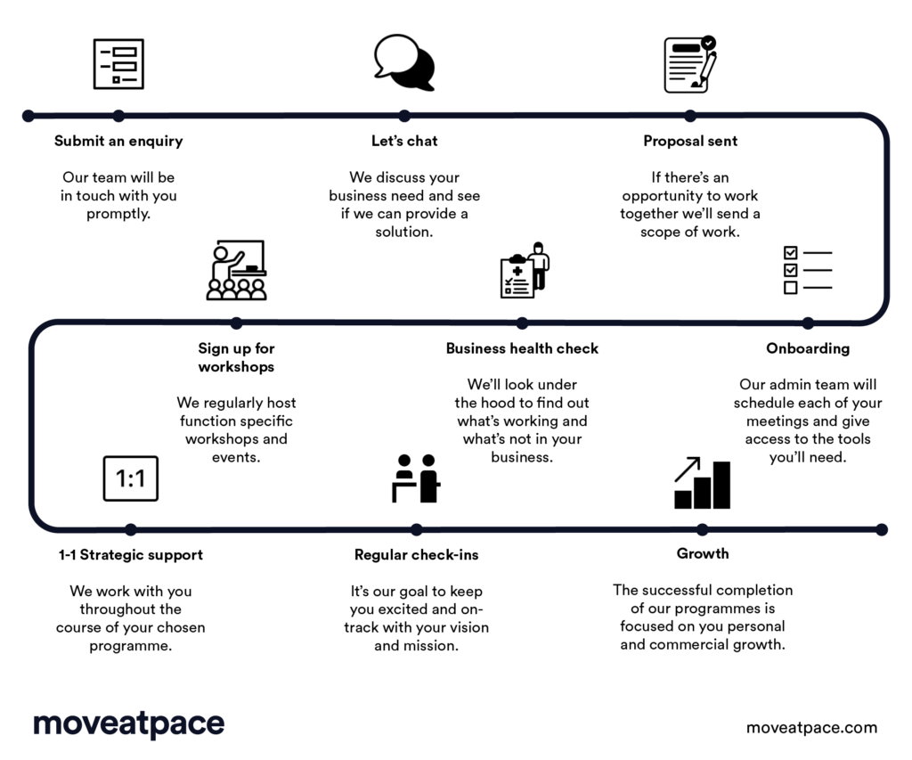 Growth Programme Client Journey